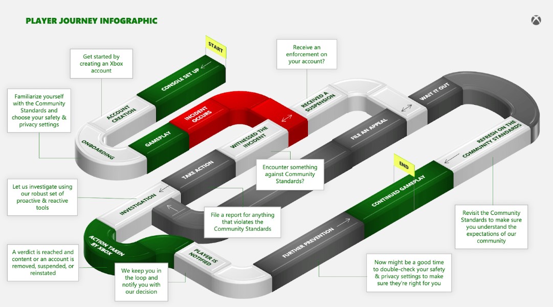 Xbox Keamanan Komunitas