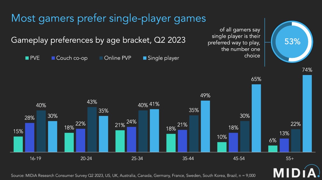 Gamer Kini Lebih Pilih Game Single-Player, Live-Service Mulai Kalah Populer