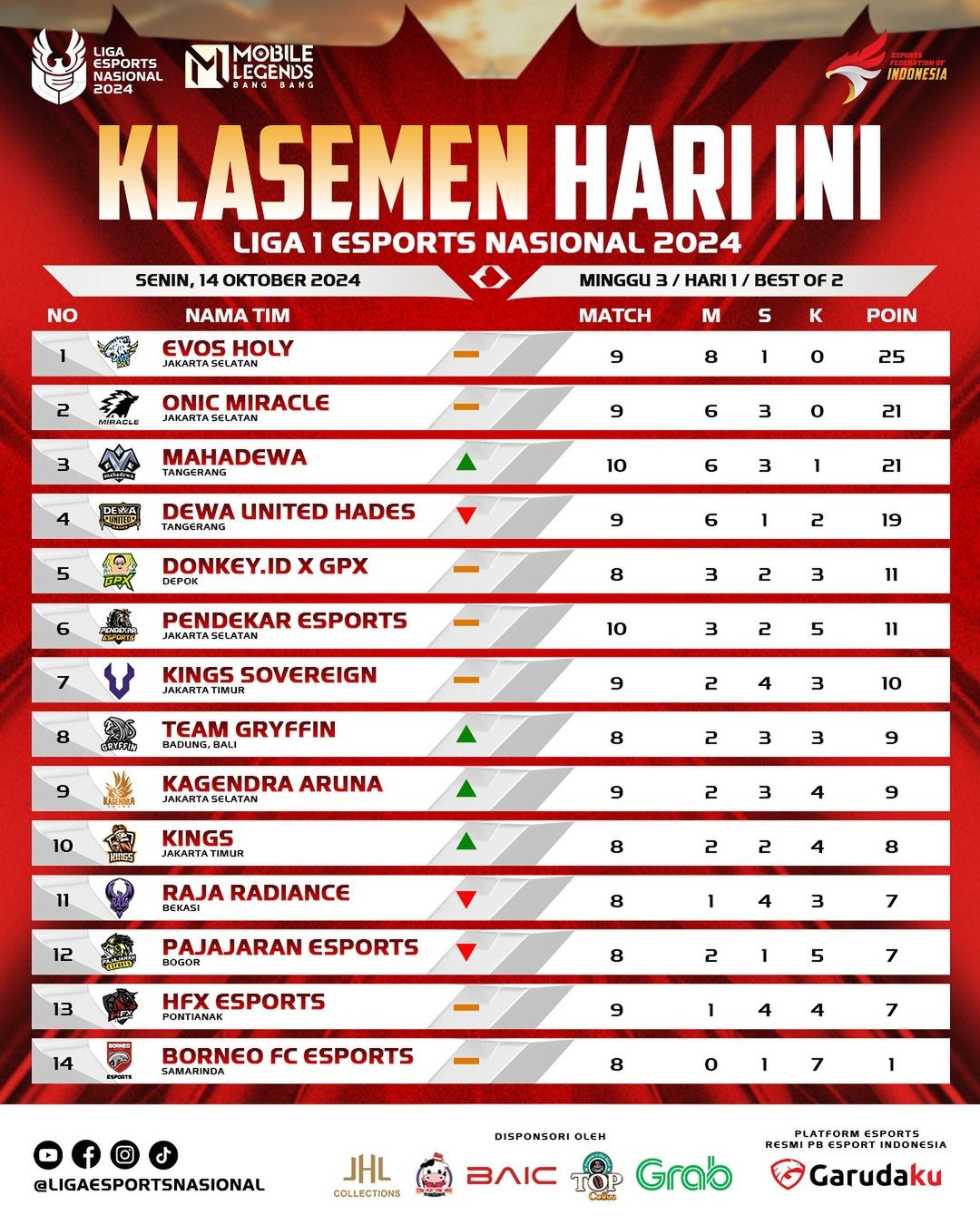 Liga 1 Esports Nasional: Minggu Ketiga Hari Pertama, Evos Holy Tumbang, Onic Miracle Beraksi!