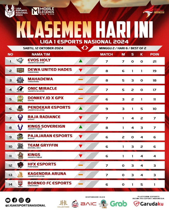 Evos Holy Tampil Gemilang, Hancurkan Dewa United Hades di Liga 1 Esports Nasional 2024