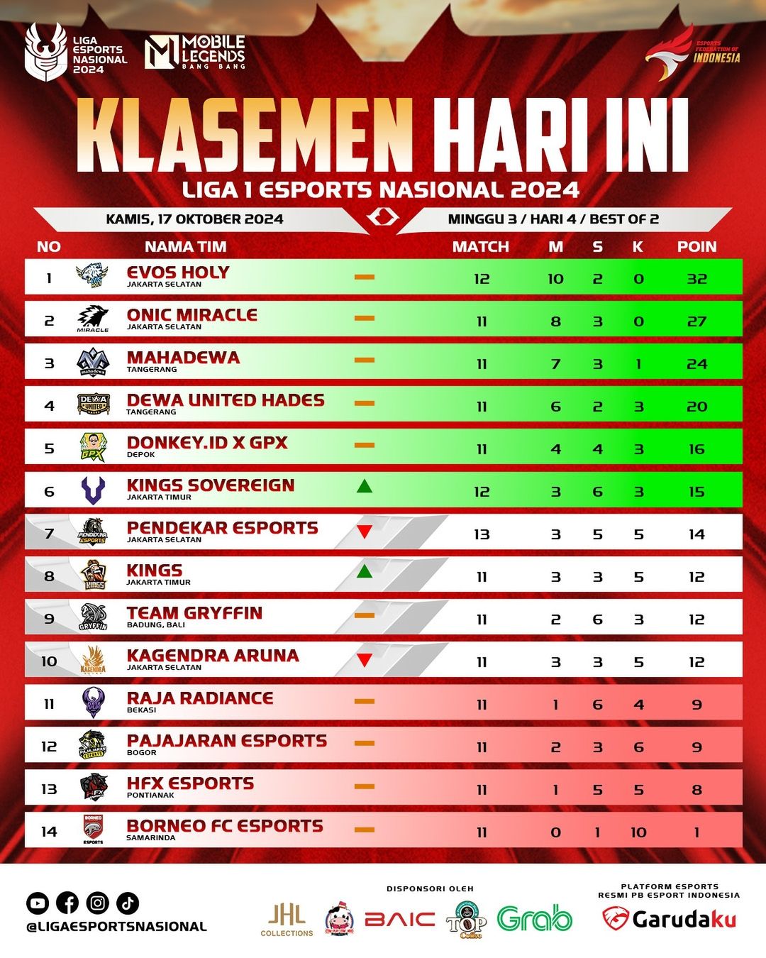 Liga 1 Esports Nasional 2024: Persaingan Semakin Ketat, Siapa yang Akan Amankan Tiket Playoff?
