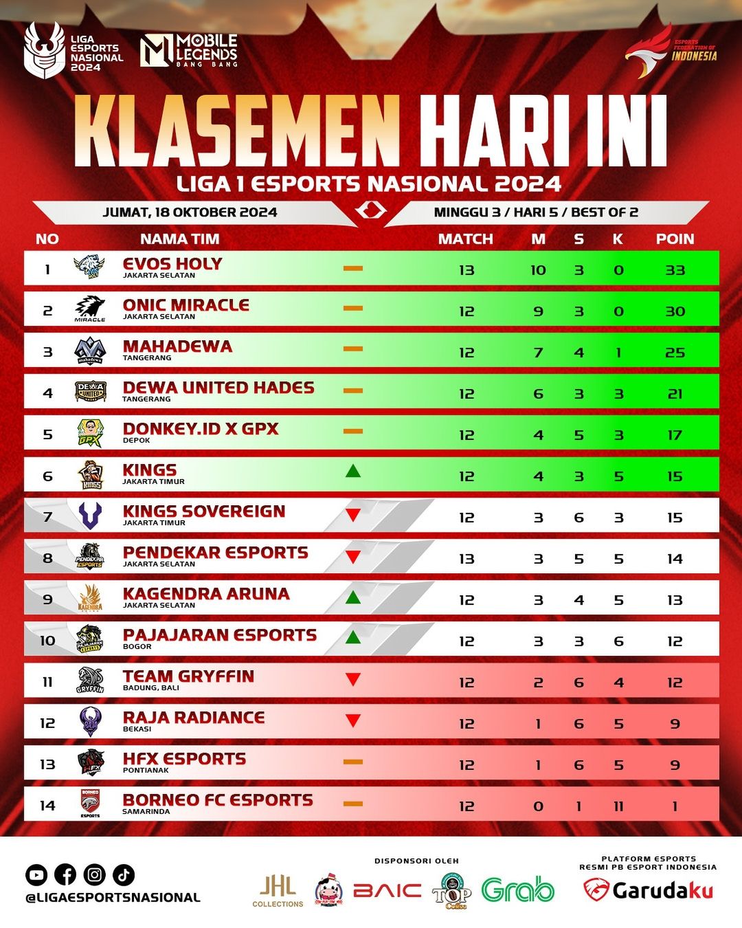 Liga 1 Esports Nasional 2024: Perebutan Dua Tiket Playoff Terakhir Semakin Sengit