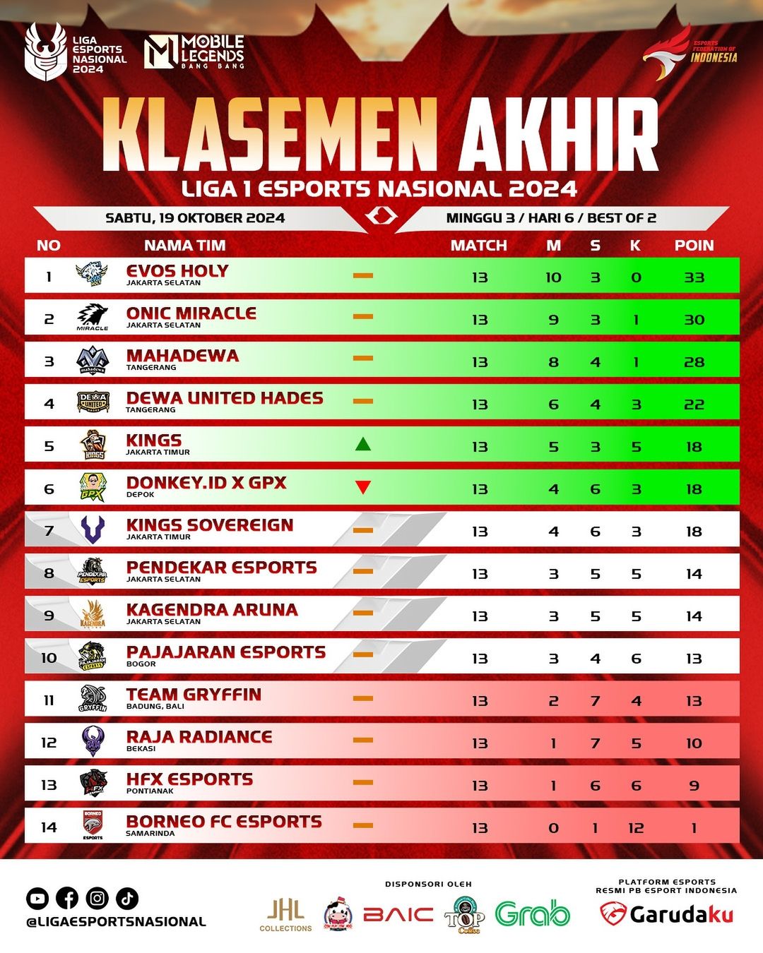 Liga 1 Esports Nasional Selesai Fase Grup: Donkey.ID x GPX dan Kings ke Playoff!