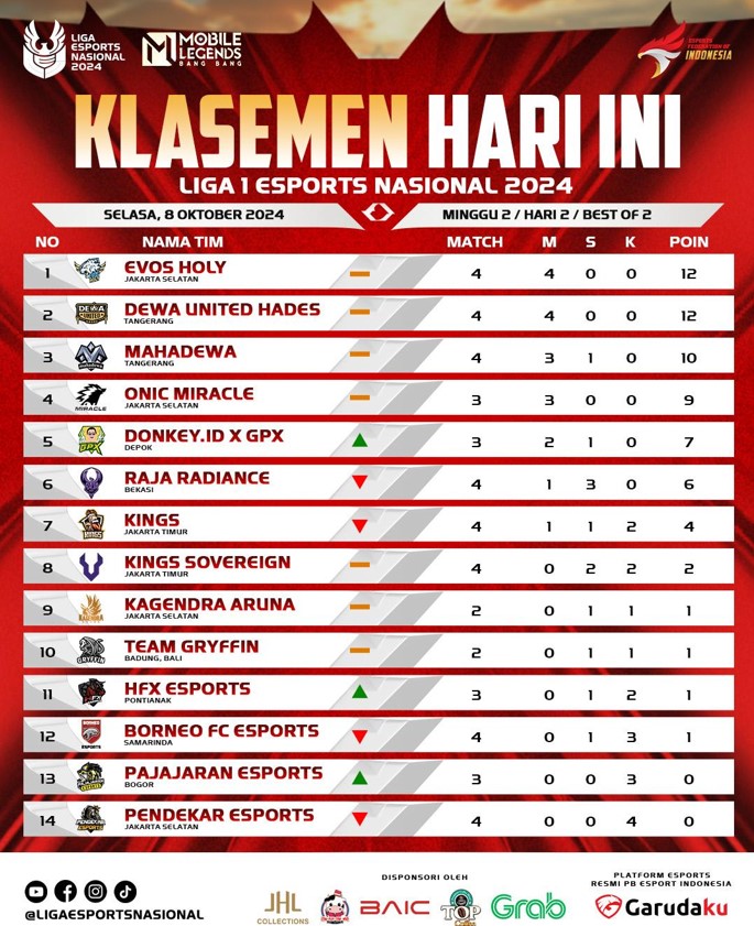 Liga 1 Esports Nasional 2024: Evos Holy dan Dewa United Hades Tunjukkan Dominasi Kekuatan