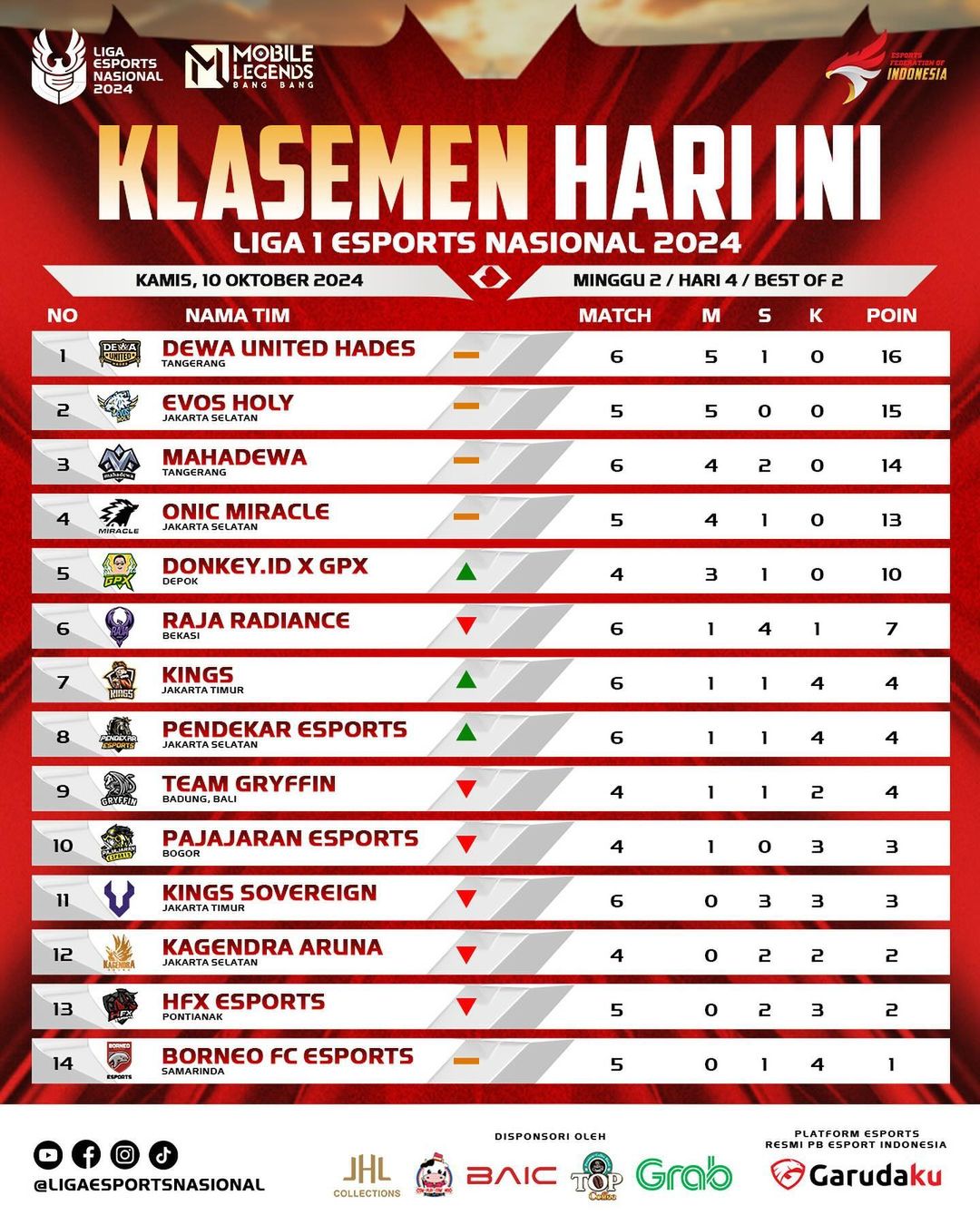 Liga 1 Esports Nasional 2024: Minggu Kedua Hari Keempat, Evos Holy Tampil Gemilang!