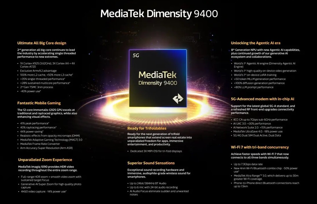 MediaTek Perkenalkan Dimensity 9400, Chipset 3nm Pertama dengan Performa Super Kencang