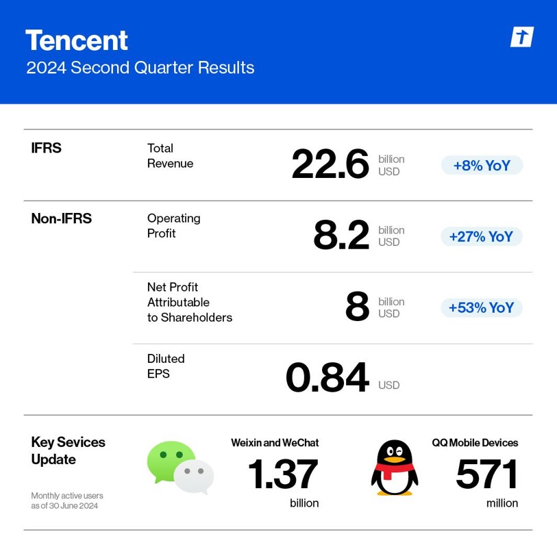 Tencent Catat Keuntungan Besar di Kuartal Kedua 2024 Berkat PUBG Mobile dan Bisnis Iklan Digital