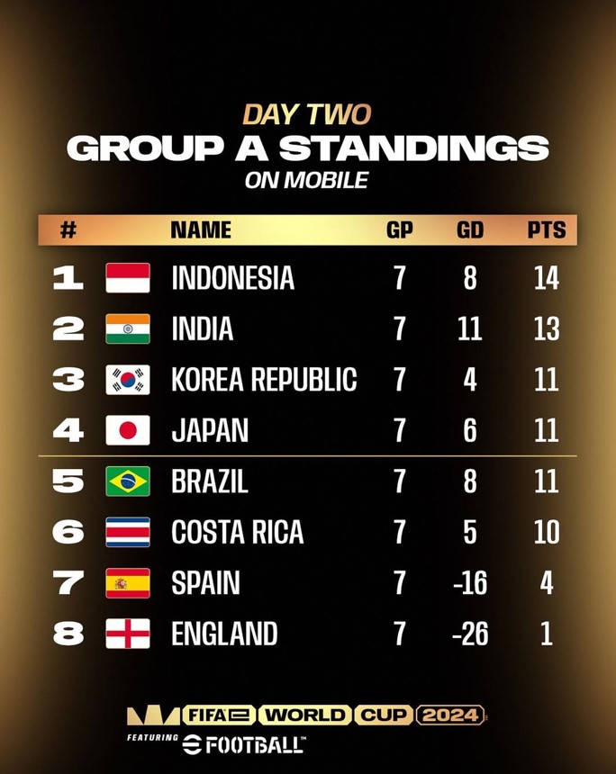 Semua yang Perlu Kamu Tahu tentang FIFAe World Cup 2024 eFootball: Jadwal, Klasemen, Live Streaming, dan Total Hadiah