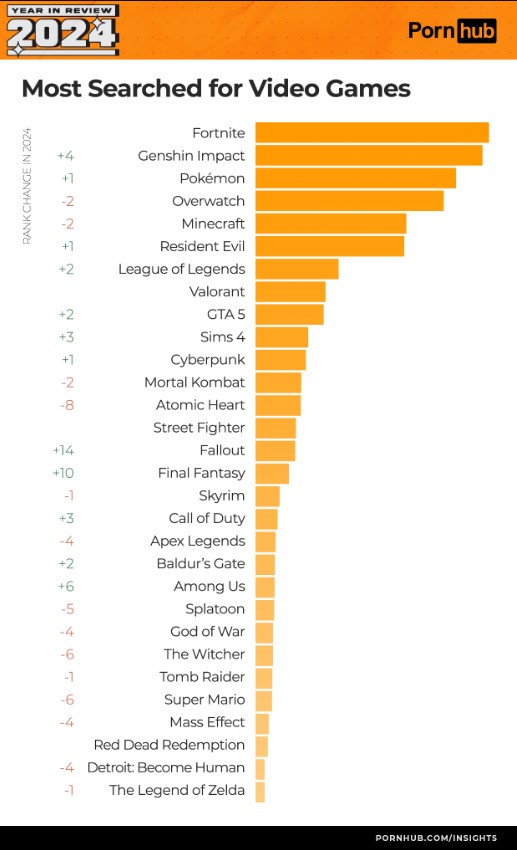 Genshin Impact Jadi Salah Satu Game Teratas di Tren Pencarian Situs Dewasa 2024