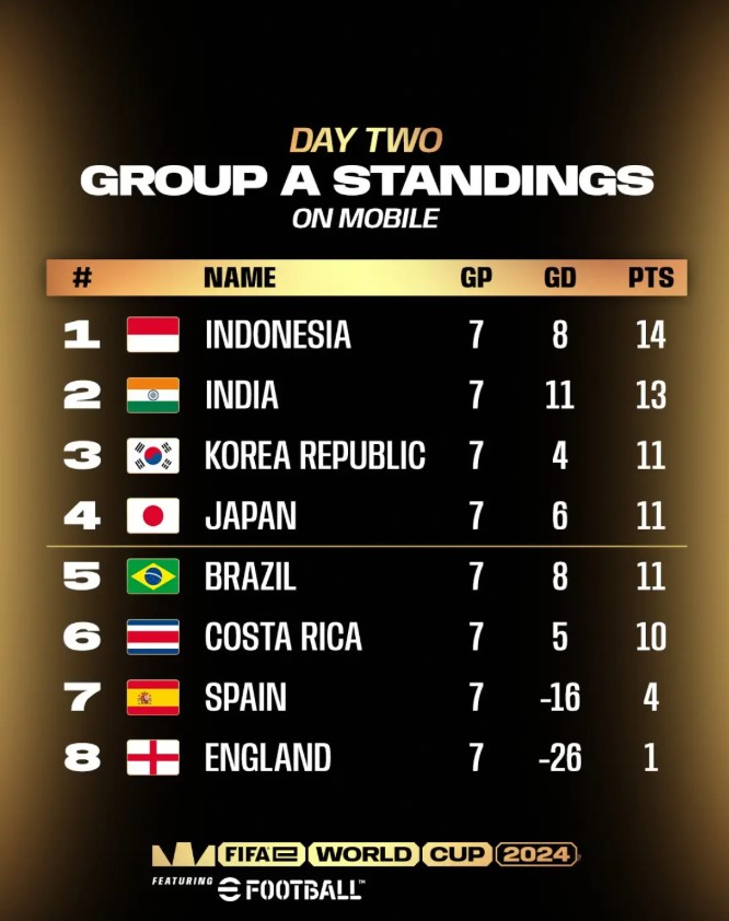 Indonesia Dominasi Grup A di FIFAe World Cup Mobile 2024