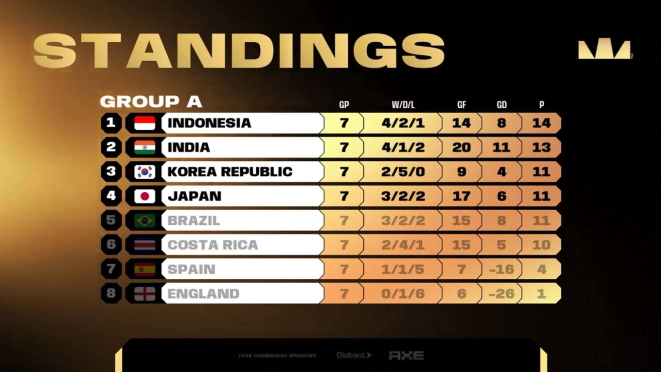 Indonesia Dominasi Grup A di FIFAe World Cup Mobile 2024