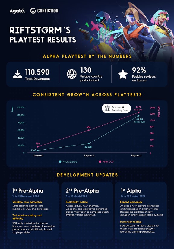 Agate Tutup 2024 dengan Prestasi Global, RIFTSTORM Jadi Game yang Harus Diantisipasi