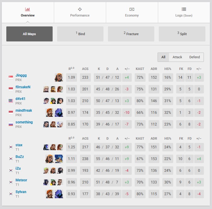 T1 Hancurkan Dominasi Paper Rex di VCT 2025: Pacific Kickoff