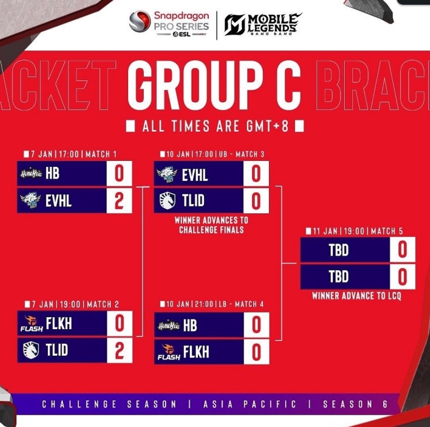 Tim Indonesia Mendominasi Hari Kedua Snapdragon Pro Series Season 6 APAC: EVOS Holy, TLID, dan Bigetron Alpha Pamer Skill!