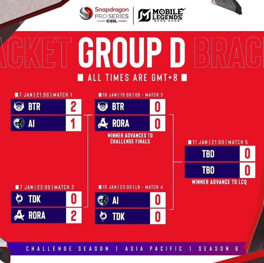 Tim Indonesia Mendominasi Hari Kedua Snapdragon Pro Series Season 6 APAC: EVOS Holy, TLID, dan Bigetron Alpha Pamer Skill!