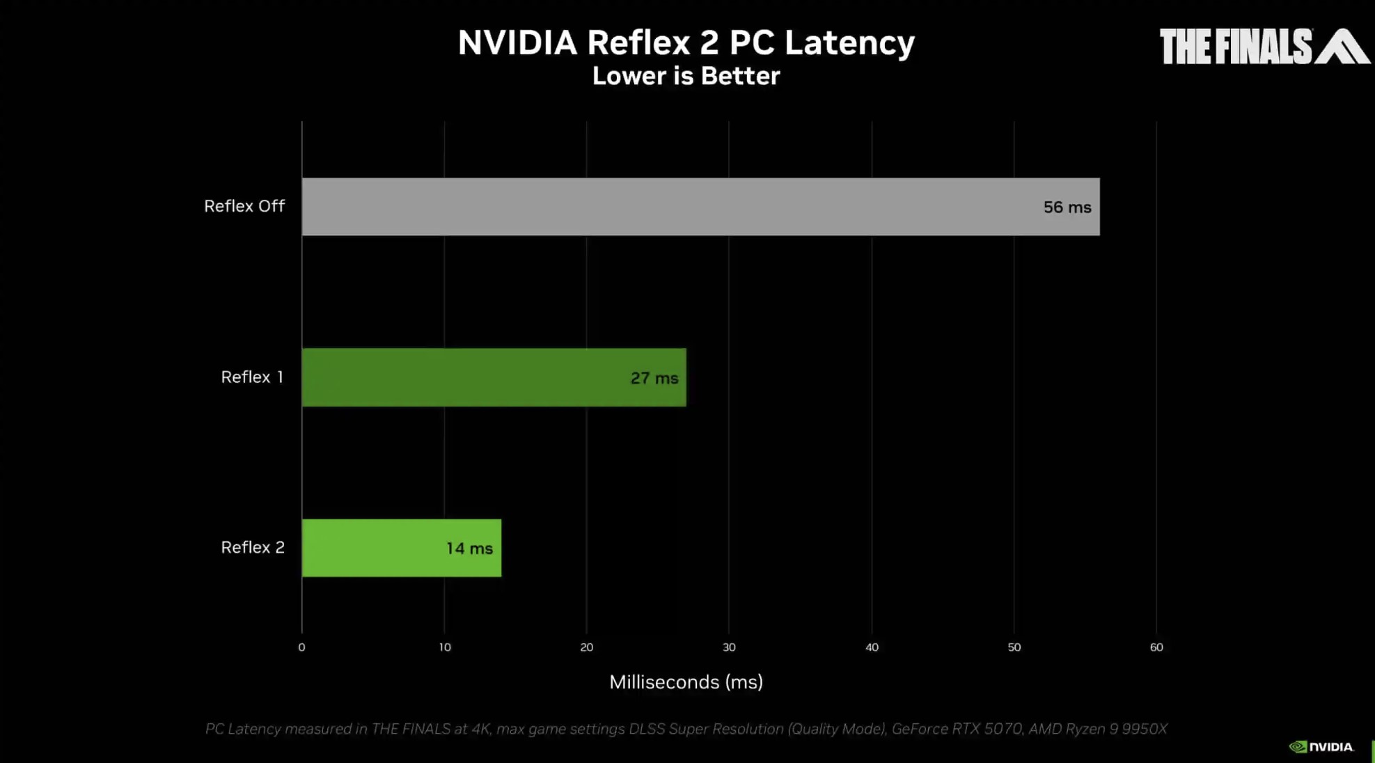 NVIDIA Reflex 2, Fitur Low Latency Eksklusif RTX 50 Series, Kapan Hadir ke GPU Lama?