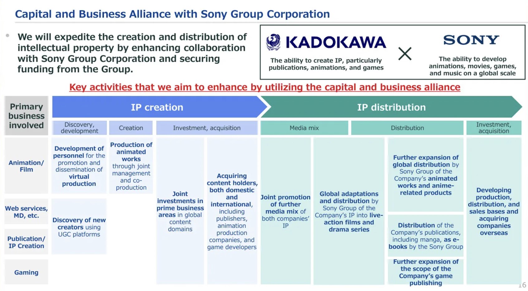Sony dan Kadokawa Perkuat Aliansi untuk Kembangkan Game dan Franchise Baru