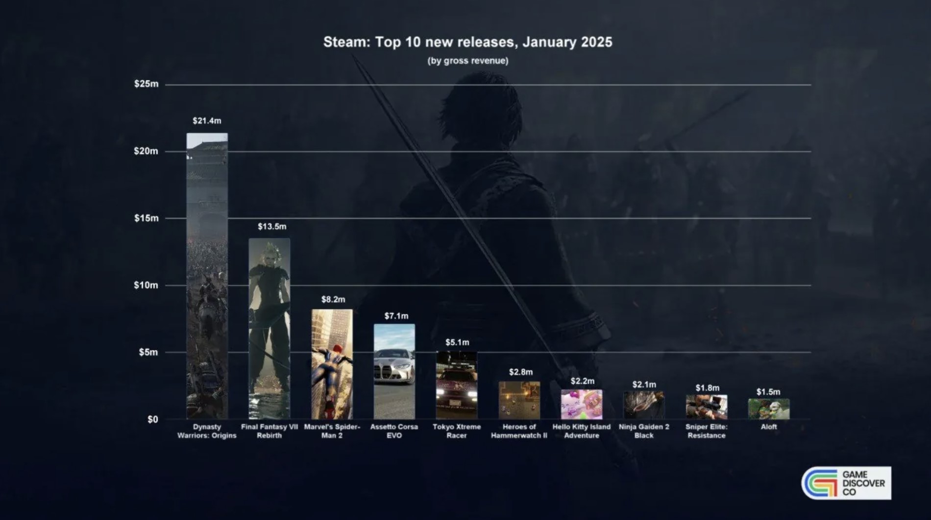Spider-Man 2 Laris Manis di Steam Meski Port PC Bermasalah, Raup $8 Juta dalam Dua Hari!