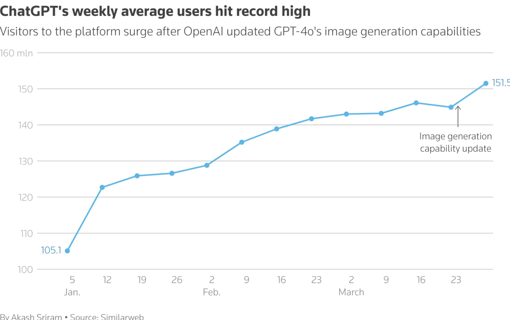 Lonjakan Penggunaan ChatGPT Dipicu Viral Gambar Animasi Bergaya Ghibli di Medsos
