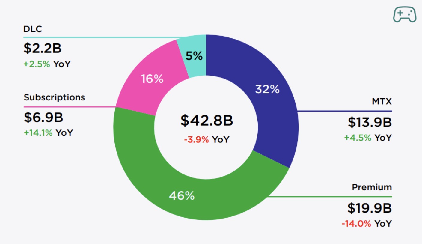 Microtransaksi Sumbang 58% Pendapatan Game PC di 2024, Industri Game Semakin Bergantung pada Fitur In-Game
