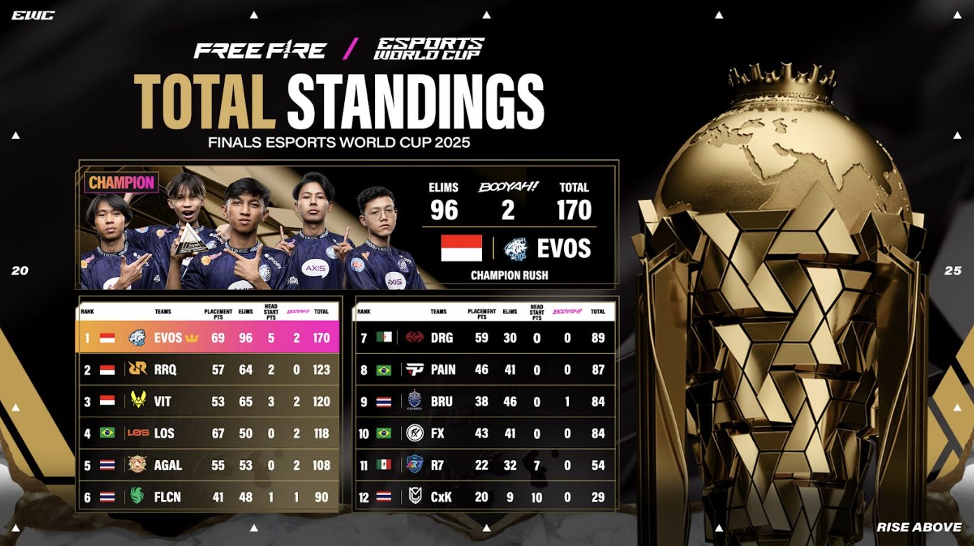 EVOS Divine Ukir Sejarah sebagai Juara Dunia di Esports World Cup: Free Fire 2025