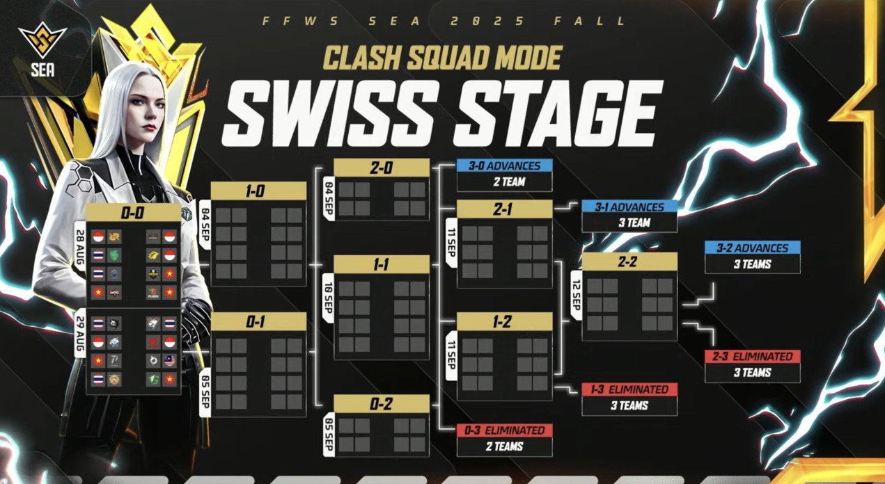FFWS SEA 2025 Fall Week 2: Indonesia Melaju ke Fase Kedua dengan Performa Menjanjikan