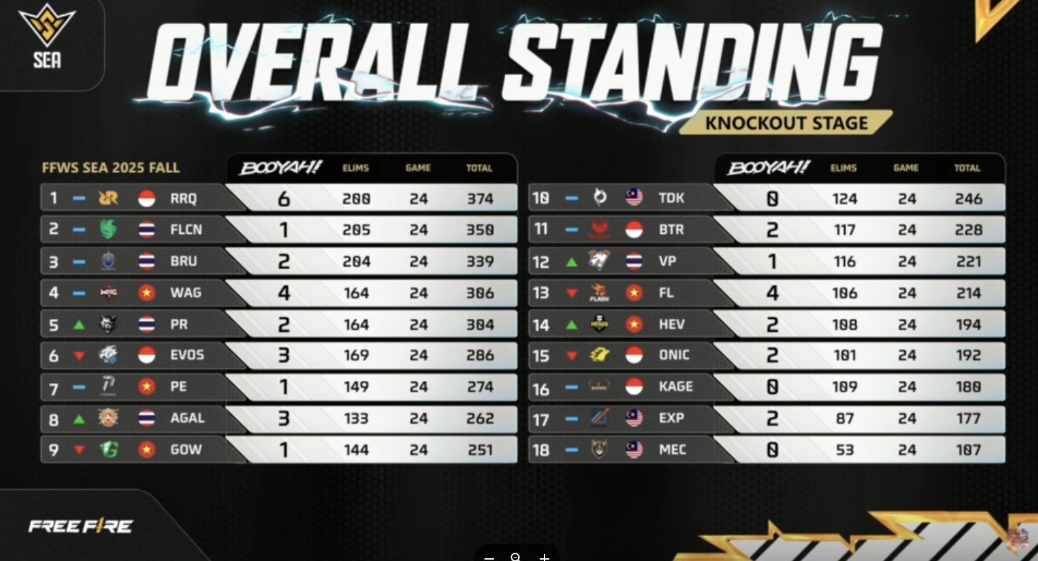FFWS SEA 2025 Fall Week 2: Indonesia Melaju ke Fase Kedua dengan Performa Menjanjikan