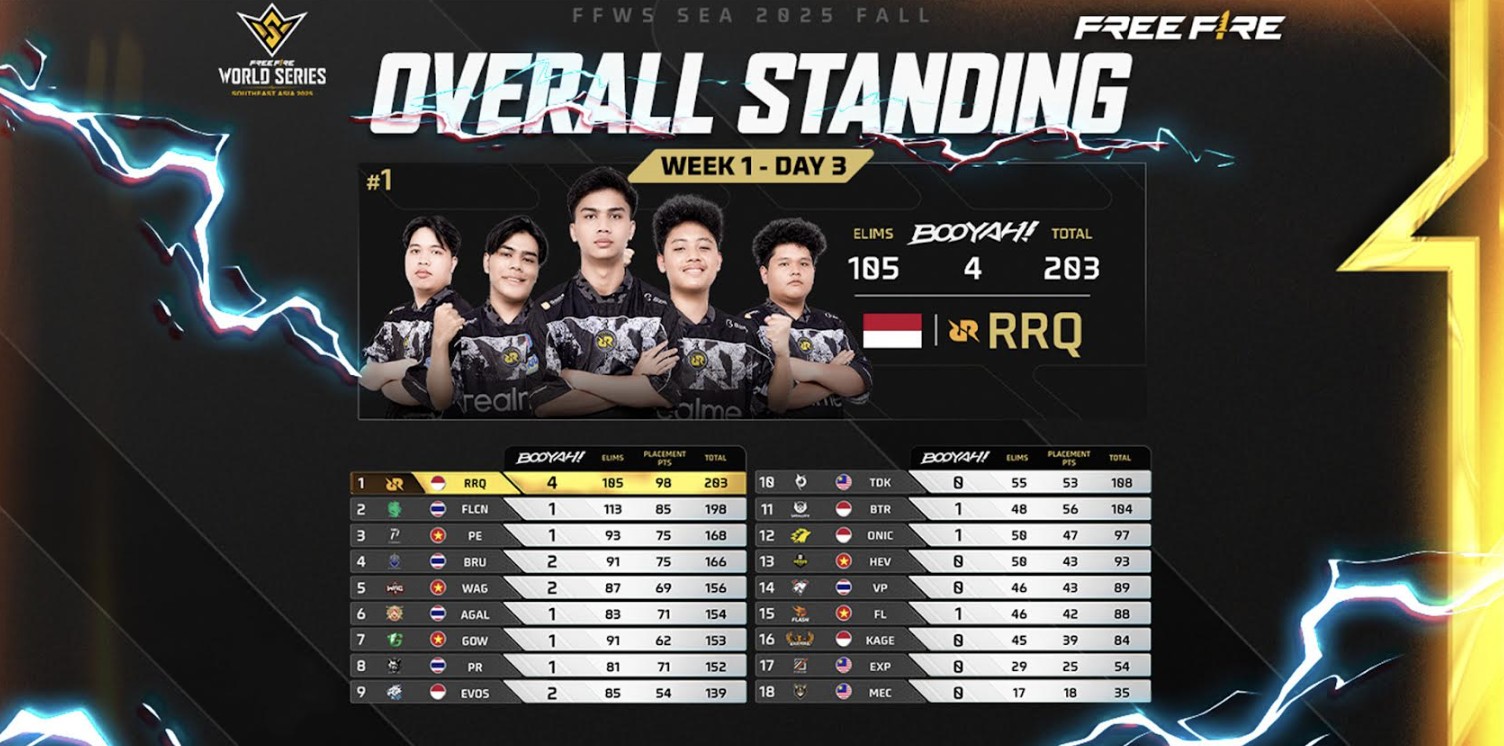 RRQ Kazu Kokoh di Puncak FFWS SEA 2025 Fall Week 1