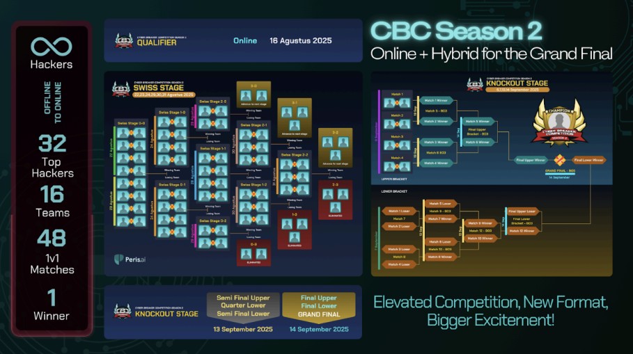 RRQ dan Peris.ai Hadirkan CBC Season 2: Era Baru Cyber Esports Dimulai di Indonesia