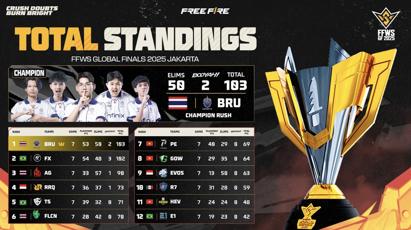 Buriram United Esports Kunci Gelar Dunia di FFWS 2025 Jakarta, Thailand Dominasi Panggung Free Fire