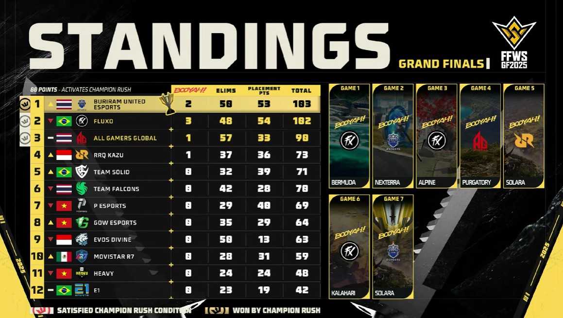 Buriram United Esports Rebut Gelar Juara Dunia FFWS 2025 di Jakarta, Indonesia Berada di Posisi Empat