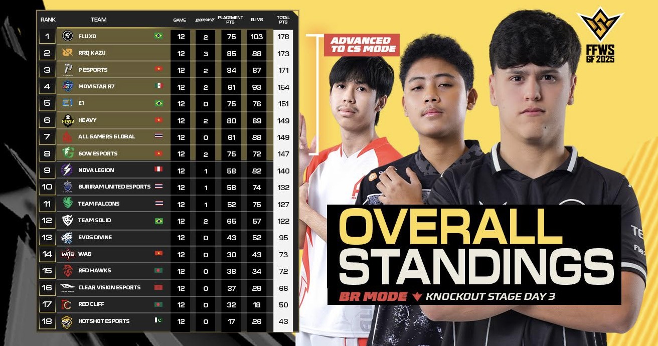 FFWS Global Finals 2025 Jakarta: RRQ Kazu Bersinar, EVOS Divine Berjuang Keras di Pekan Pertama