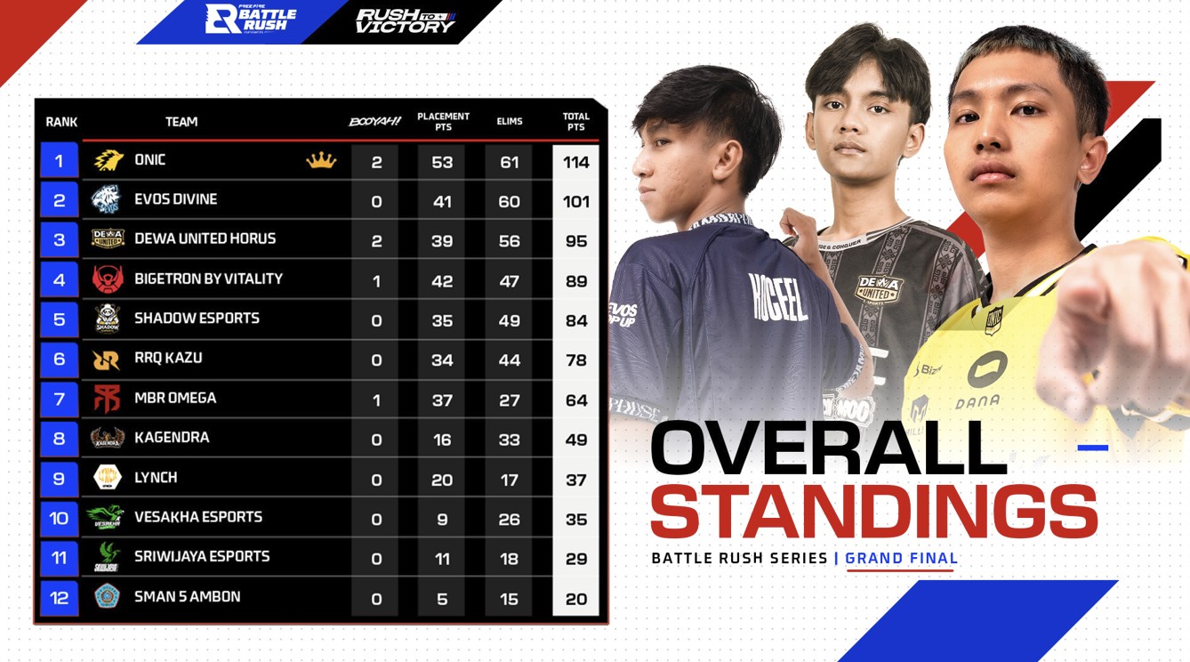 Pemanasan Sempurna! ONIC Sabet Gelar Juara Perdana Free Fire Battle Rush Series 2026