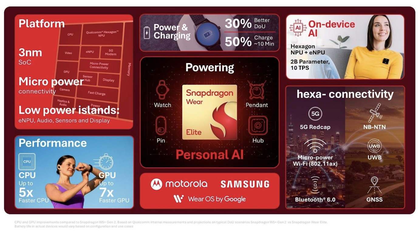 Snapdragon Wear Elite: Era Baru Smartwatch yang Makin "Sakti" dengan Personal AI