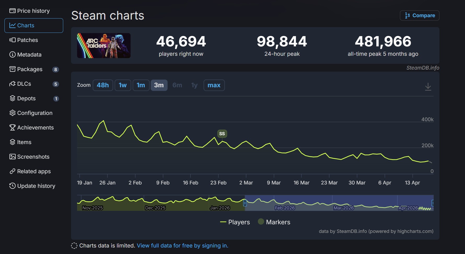 Arc Raiders Kehilangan 80% Pemain Aktif, Masa Depan Live-Service Embark Studios Terancam?