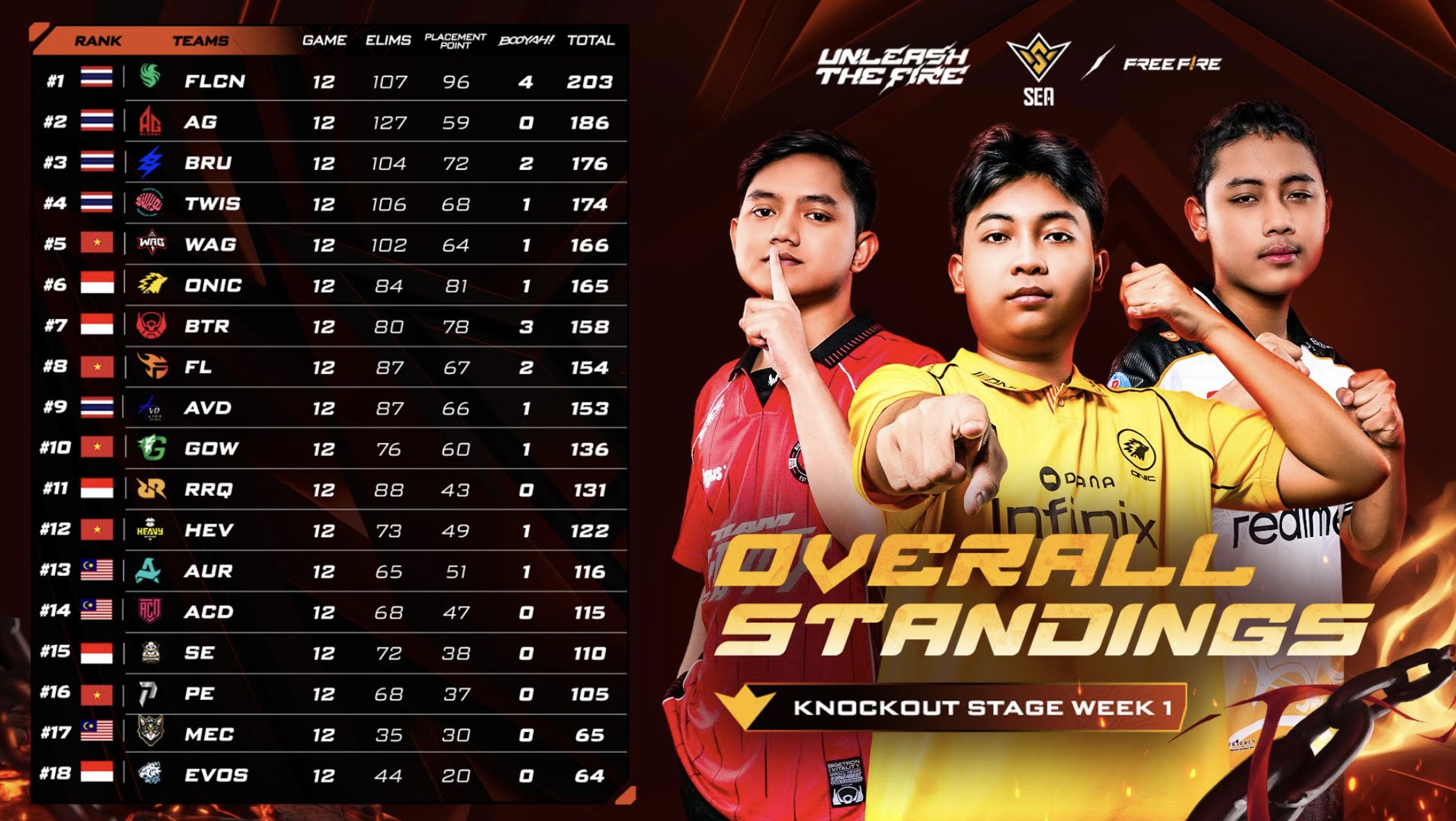 Evaluasi FFWS SEA 2026 Spring Week 1: Dominasi Thailand Masih Sulit Ditembus, Tim Indonesia Siap Berbenah
