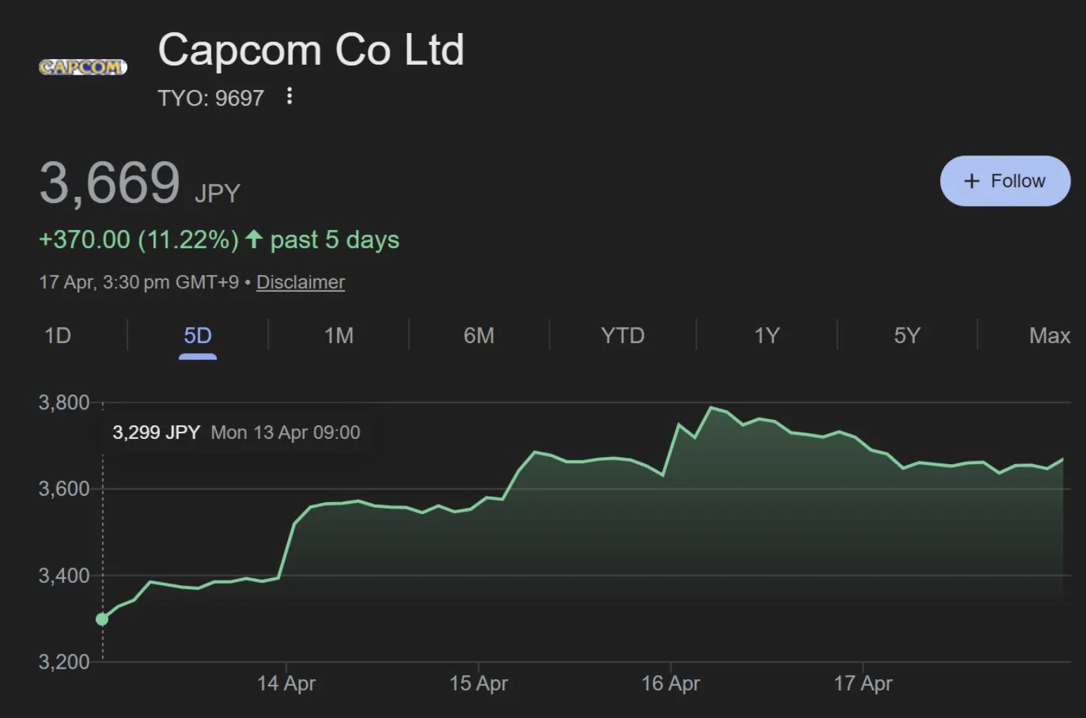 Saham Capcom Melejit 11% dalam 5 Hari, Bukti Dominasi IP Baru di Pasar Global