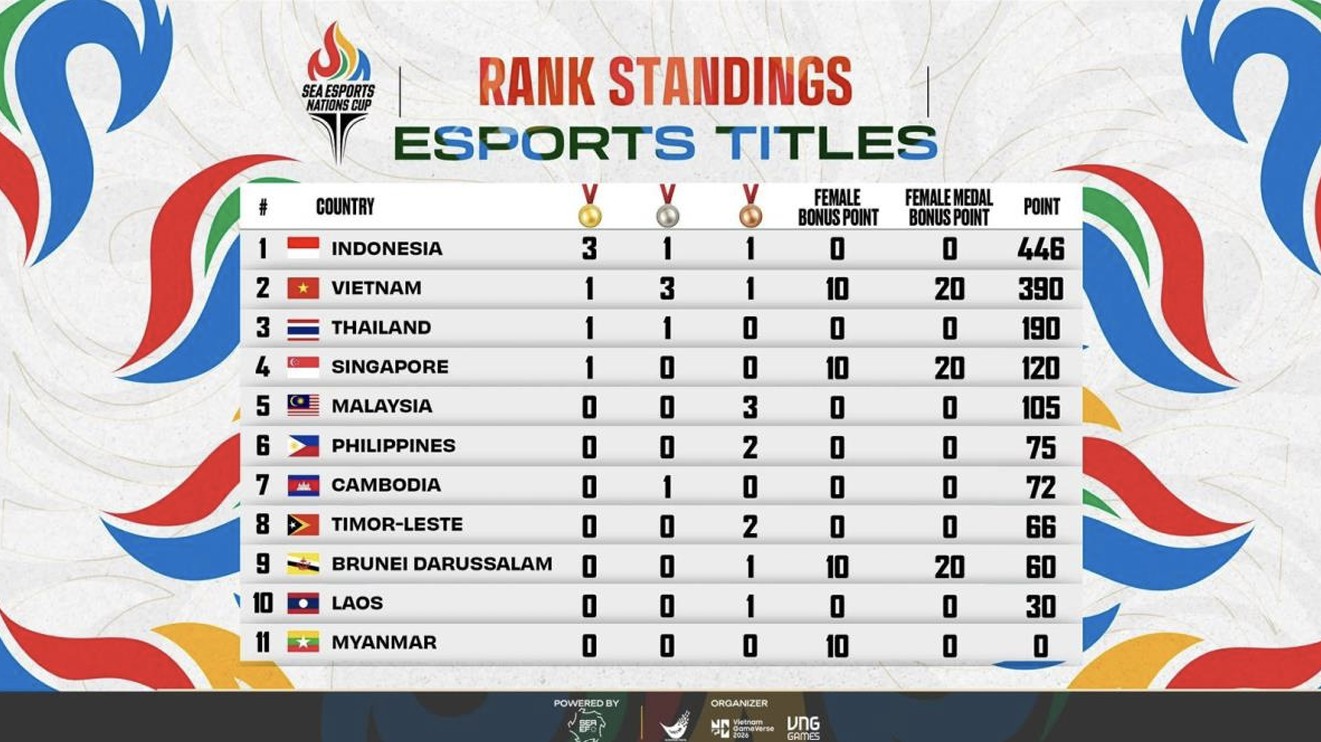 Indonesia Cetak Sejarah! Jadi Juara Umum Perdana di SEA Esports Nations Cup 2026