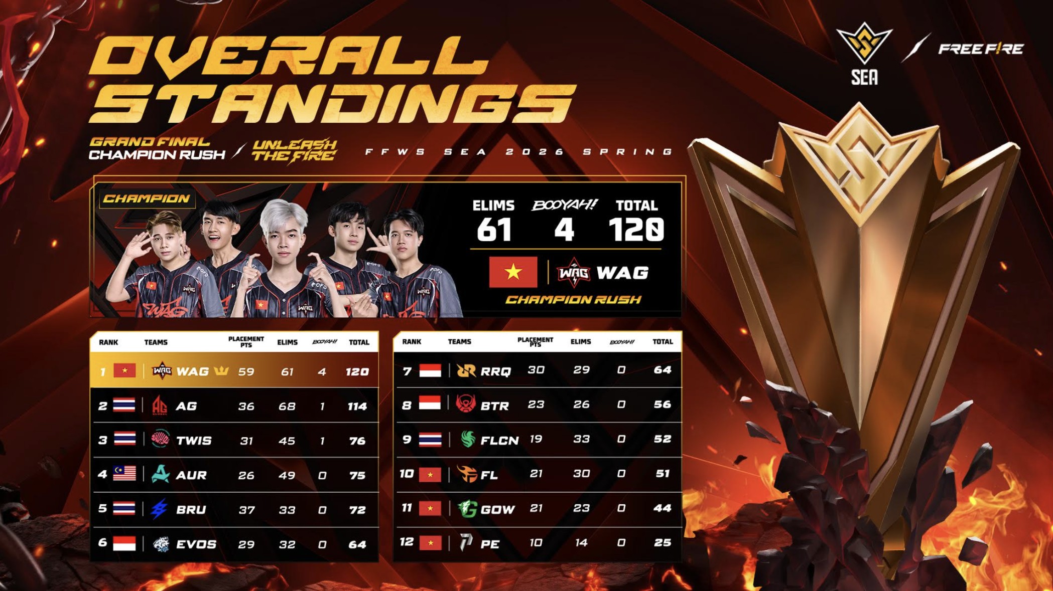 Kejutan di Ho Chi Minh! Secret WAG Rajai FFWS SEA 2026 Spring, Tiga Tim Indonesia Amankan Tiket EWC Paris