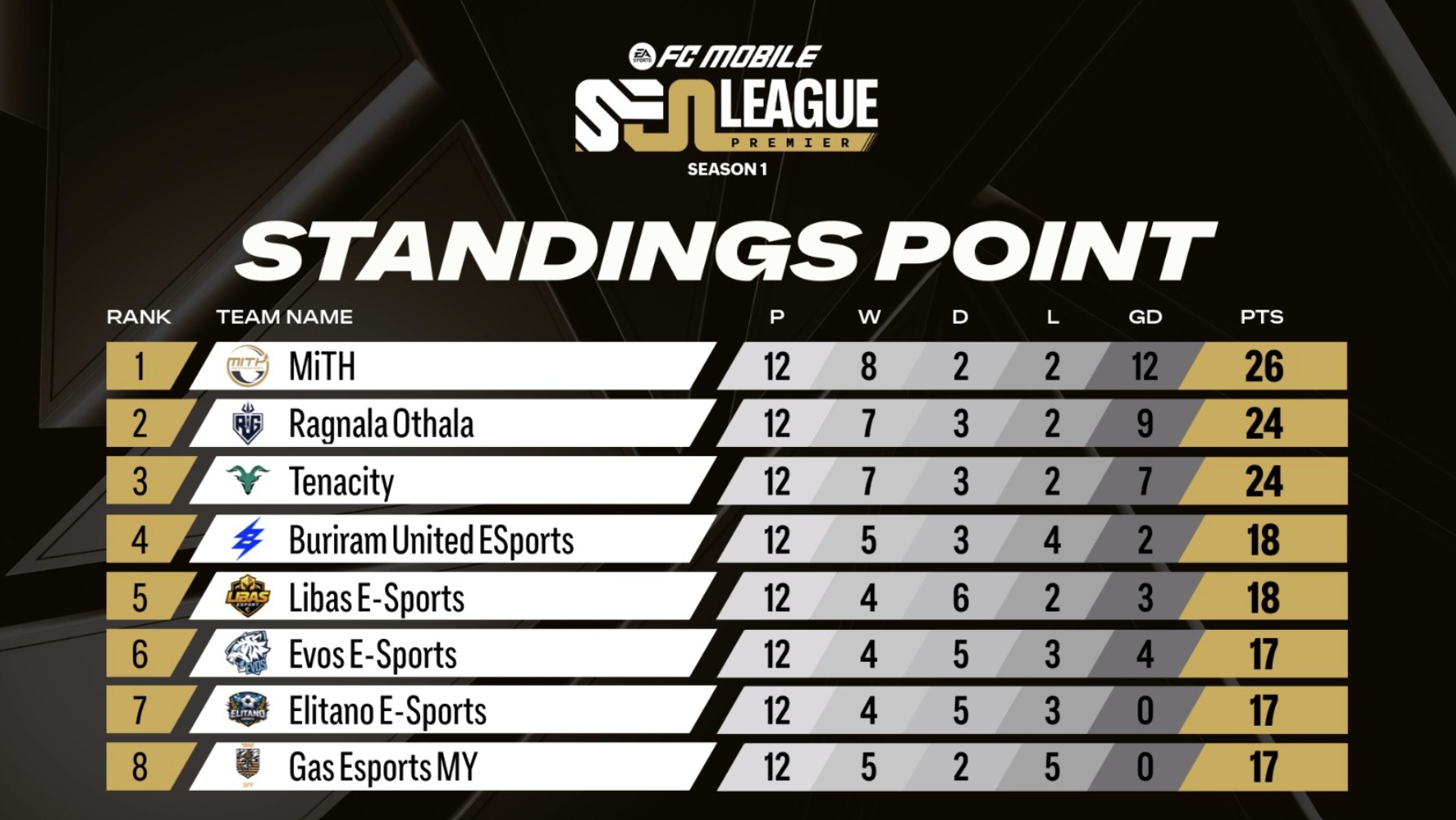 Panasnya Persaingan FC Mobile! SEA Premier League Season 1 Masuki Matchday 5 & 6