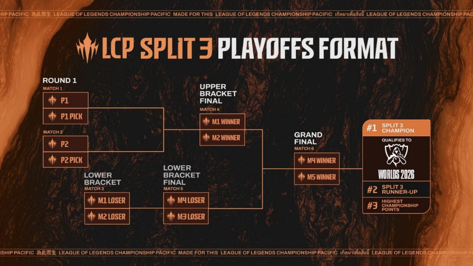 Panduan Lengkap LCP 2026 Split 3: Format Baru Swiss Stage, Jadwal, dan Rute Menuju Worlds