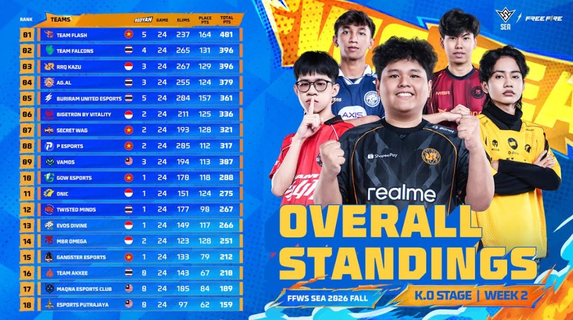 Klasemen FFWS SEA 2026 Fall Pekan 2: RRQ Kazu Mengamuk, Pimpin Tim Indonesia ke Top 12