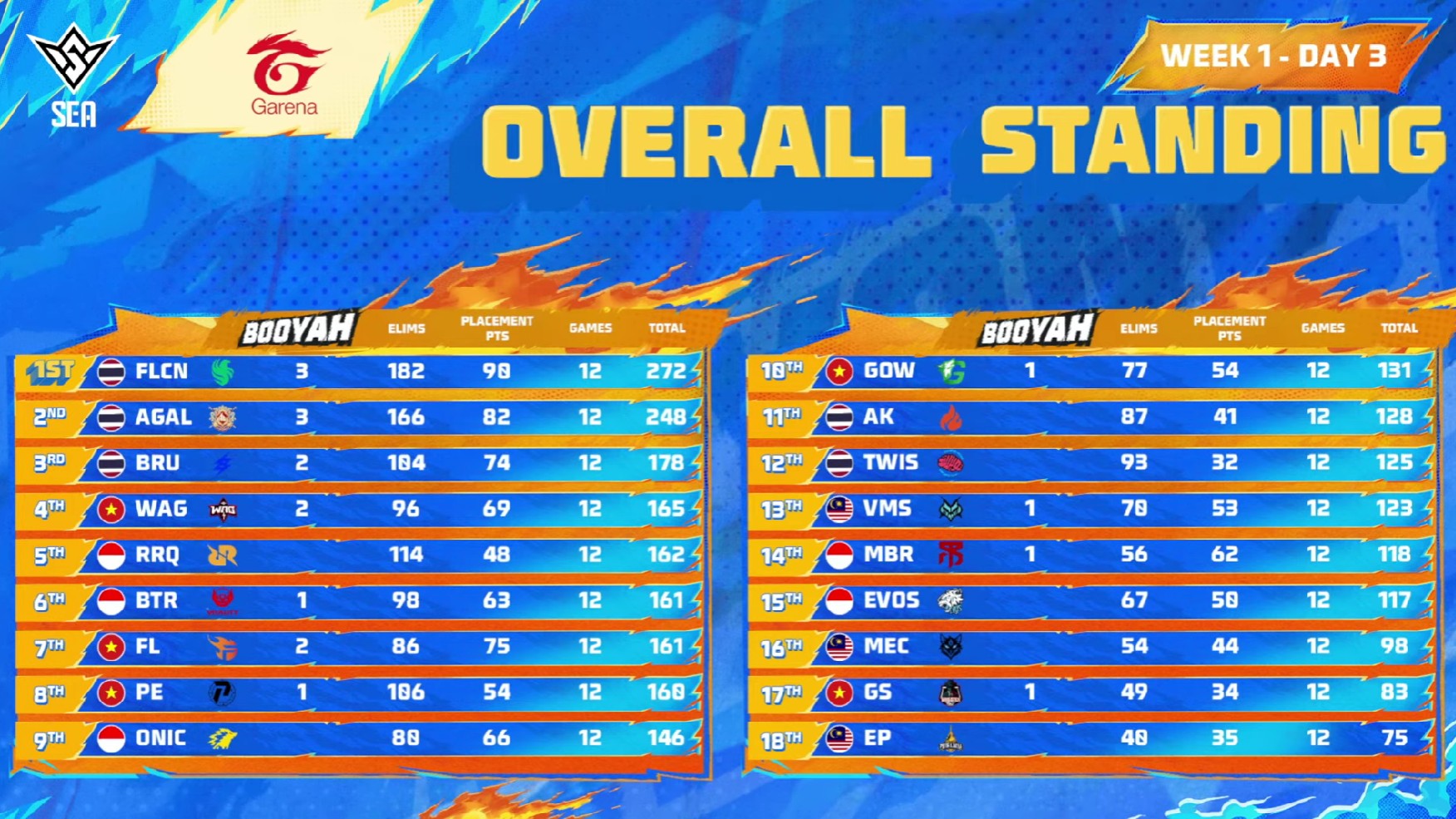Klasemen FFWS SEA 2026 Fall Pekan Pertama: Dominasi Thailand dan Tantangan Skuad Indonesia