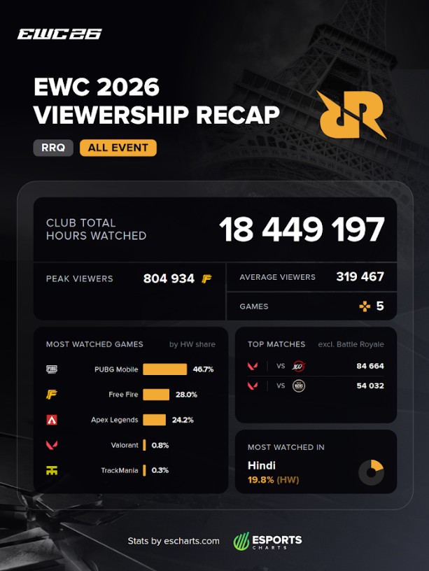 Tanpa Divisi MLBB, RRQ Sukses Catat Kenaikan Penonton 44 Persen di EWC 2026