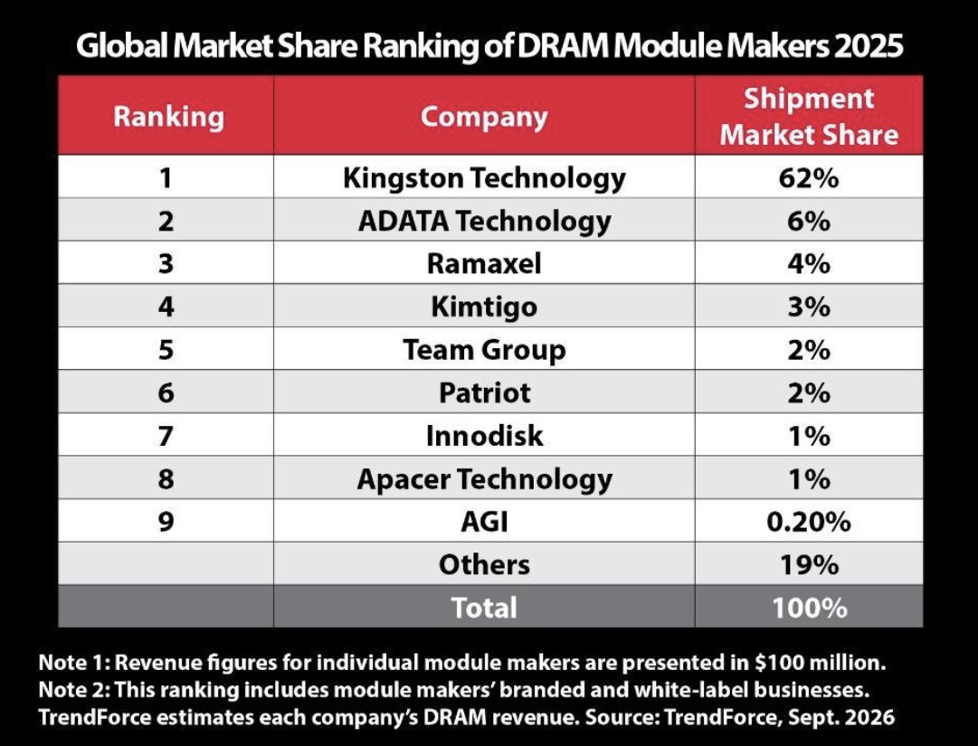 Kingston Kuasai Pasar Modul DRAM Global dengan Pangsa 62%