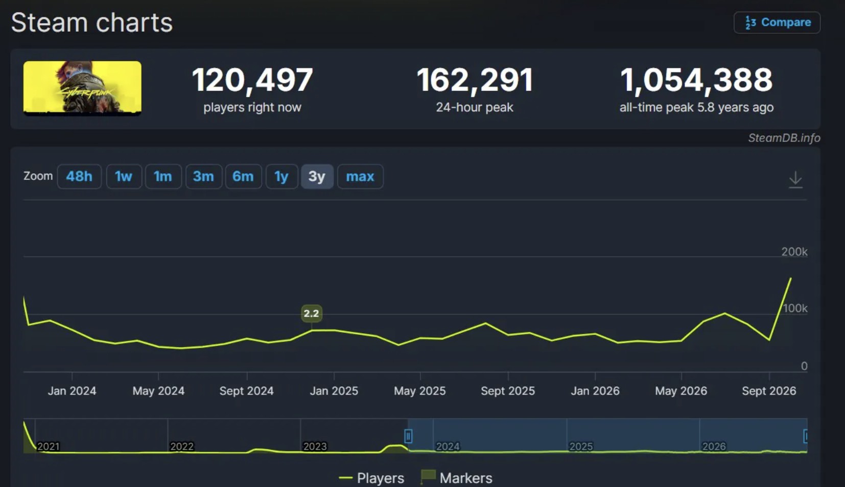 Pemain Cyberpunk 2077 di Steam Tembus 187 Ribu!