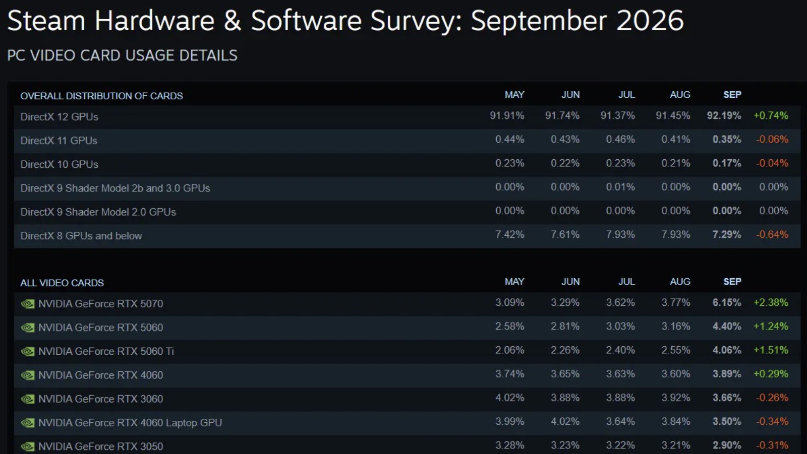 RTX 5070 Jadi GPU Terpopuler di Steam Saat Ini